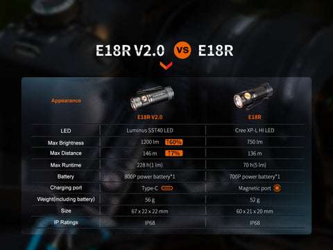 Fenix E18R V2 Rechargeable LED Flashlight